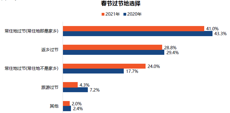 春节超8成返乡旅客可能取消行程，原地过年热度上涨260%