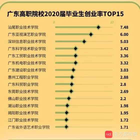 谁家就业强?广东高职院校2020届毕业生就业质量榜出炉